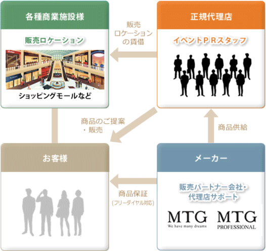 イラスト：イベント販売の流れ