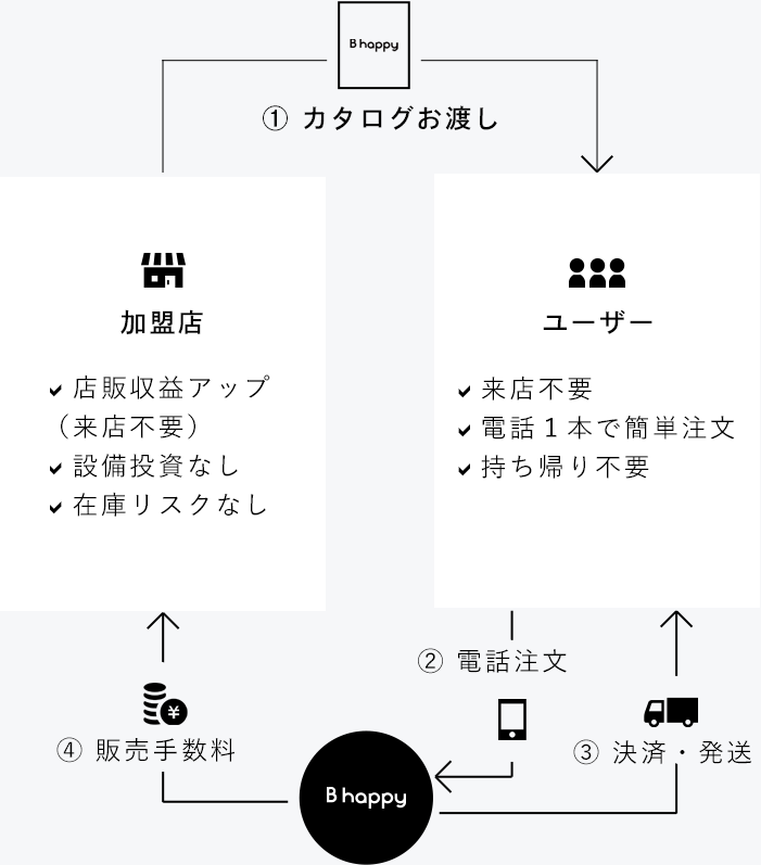 B happyコールプラン