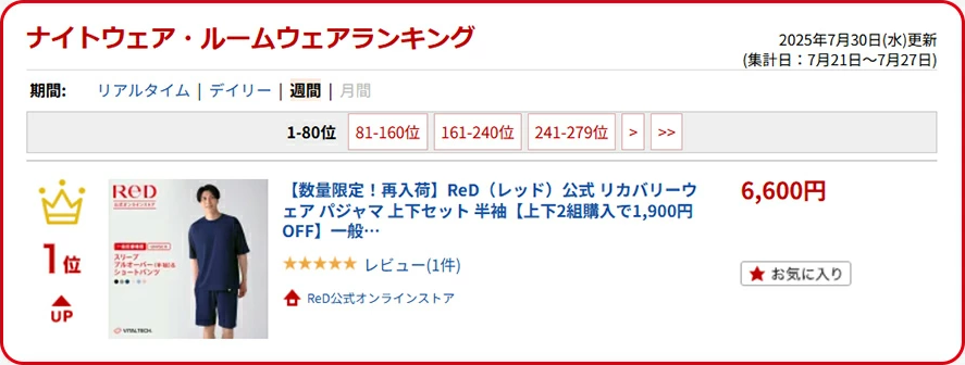 ナイトウェア・ルームウェア部ランキング