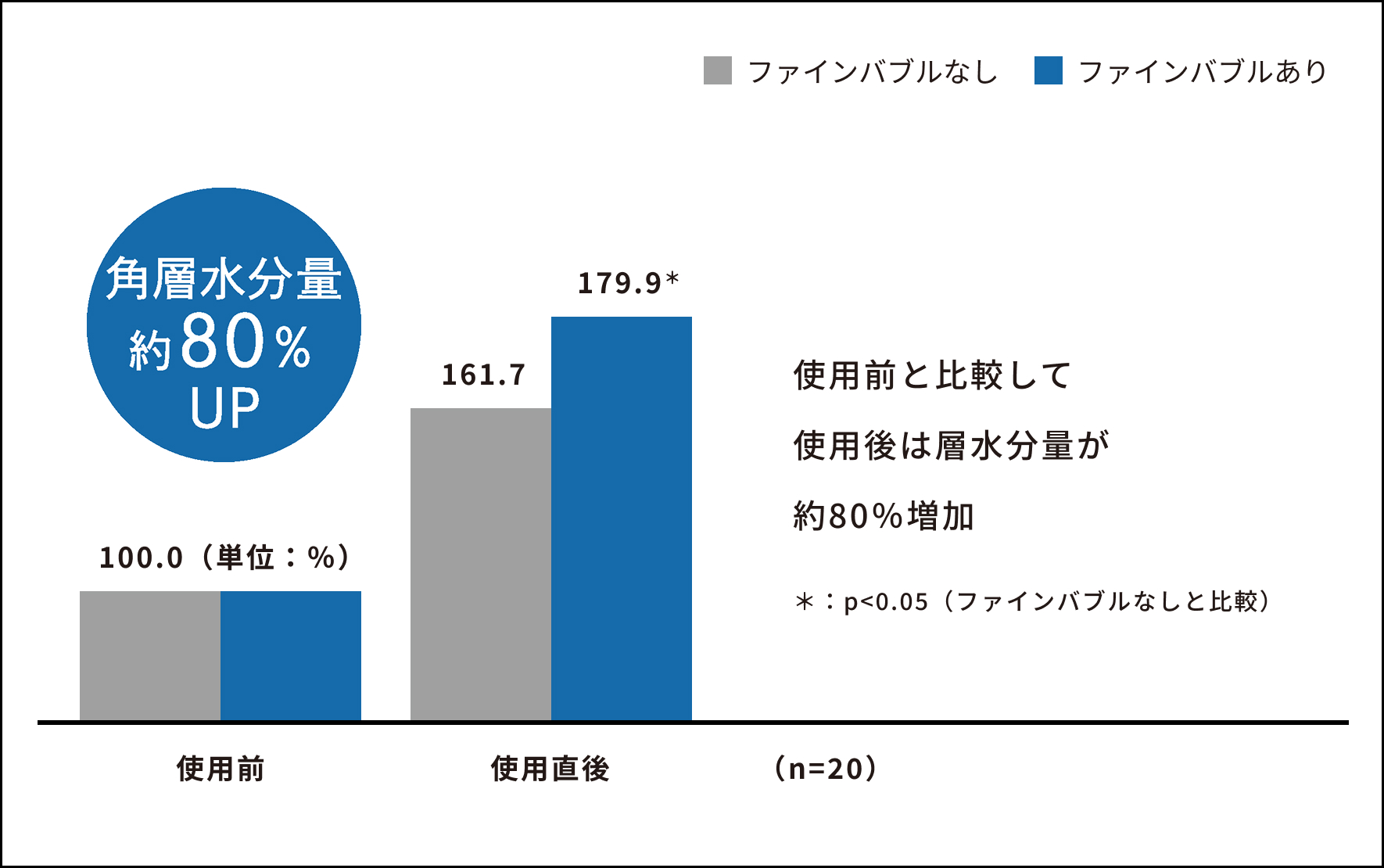 角層水分量変化率
