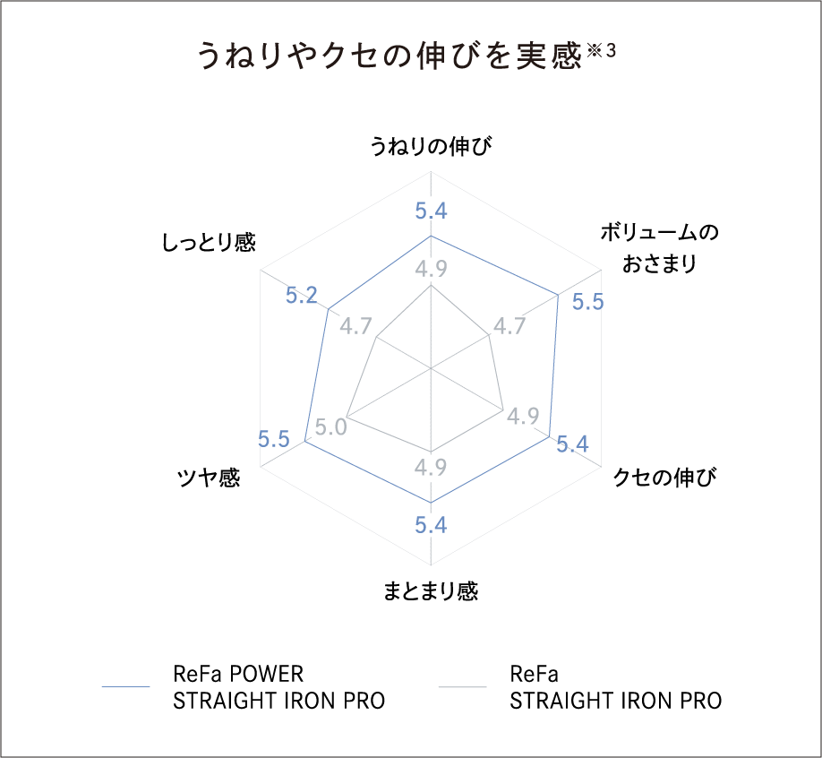 グラフ:うねりやクセの伸びを実感