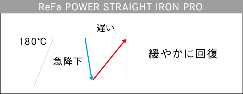 図：緩やかに回復　遅い