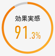 効果実感91.3%