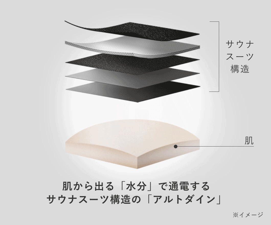 肌から出る「水分」で通電するサウナスーツ構造の「アルトダイン」