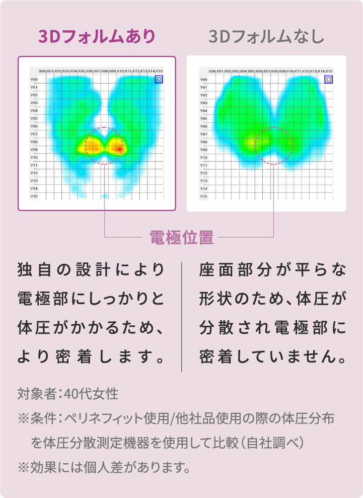 図：3Dフォルムあり・なしの比較