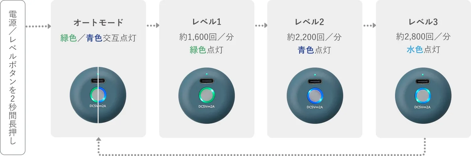 電源ON/OFF、モード切替はボタンひとつで。