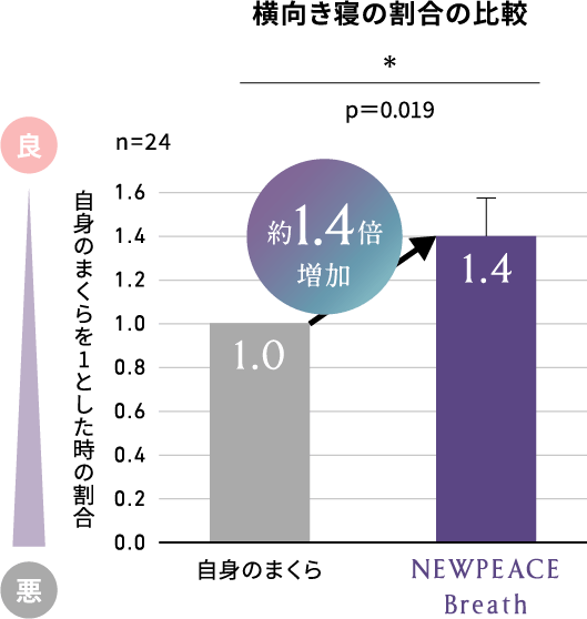 グラフ：横向き寝の割合の比較 NEWPEACE Breathを使用で約1.4倍増加