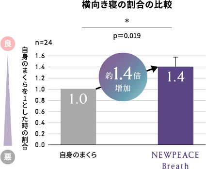 グラフ：横向き寝の割合の比較 NEWPEACE Breathを使用で約1.4倍増加