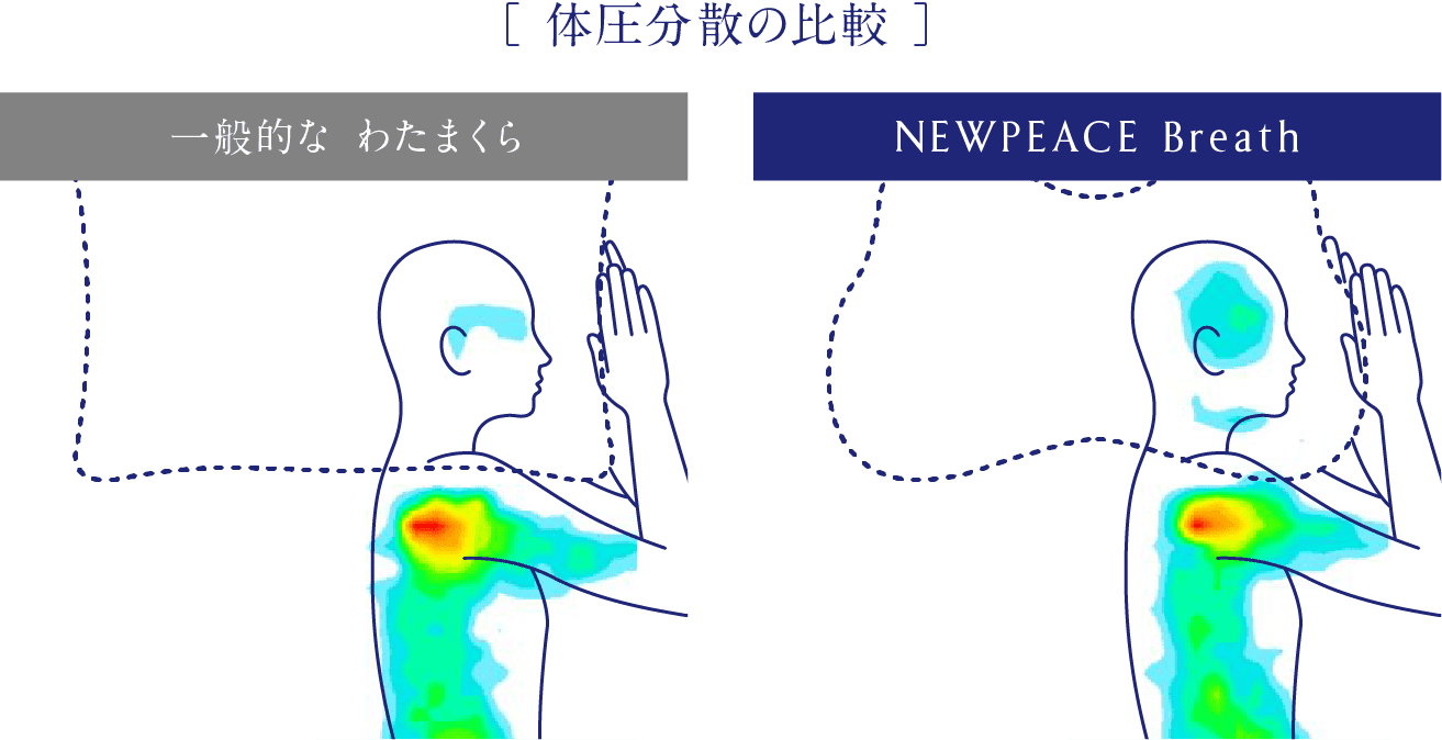 イメージ：体圧分散の比較