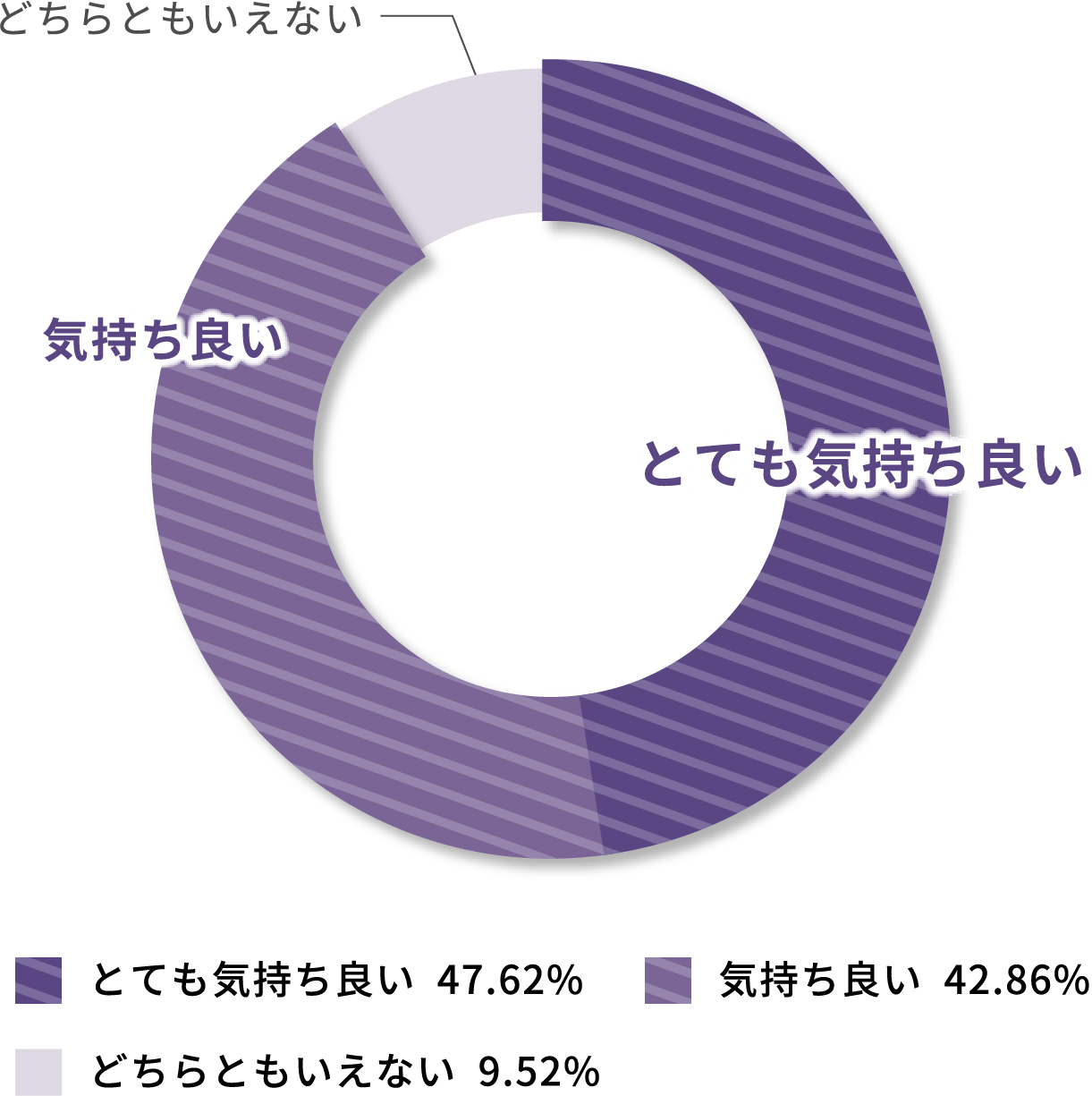 とても気持ち良い：47.62% 気持ち良い：42.86% どちらともいえない：9.52%
