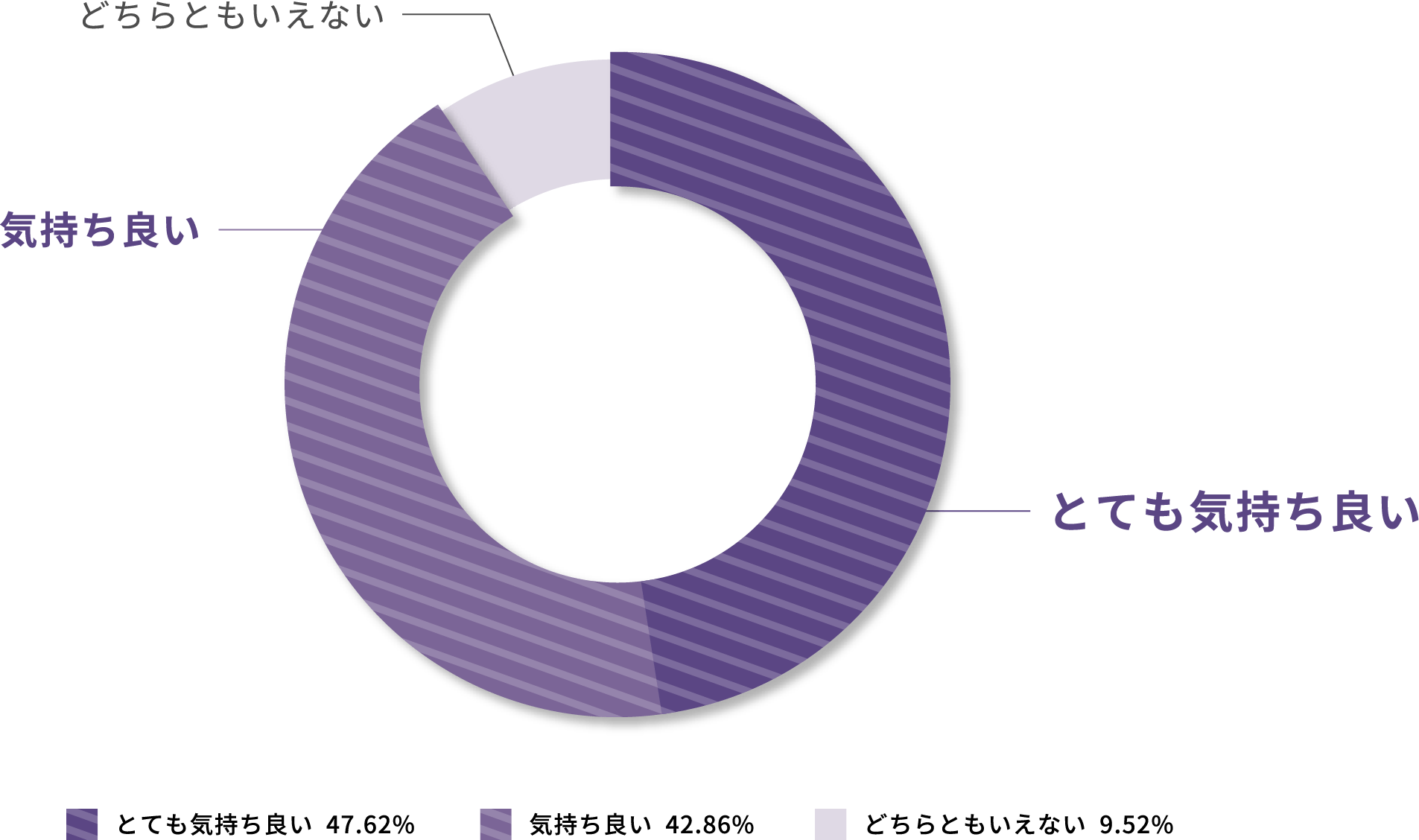 とても気持ち良い：47.62% 気持ち良い：42.86% どちらともいえない：9.52%