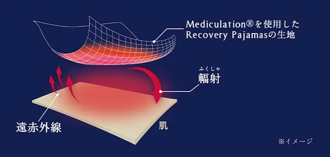 Mediculation（メディキュレーション）&reg;を使用したRecovery Pajamasの生地