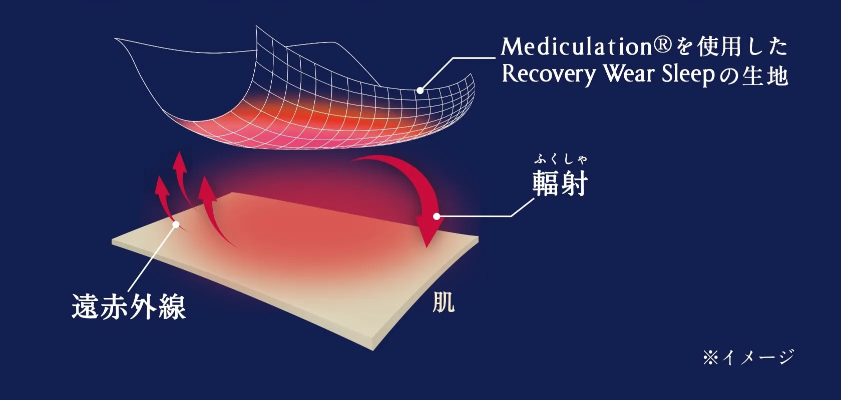 NEWPEACE独自の特殊繊維「Mediculation 」&reg;