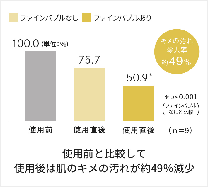 キメの汚れ除去率約49％