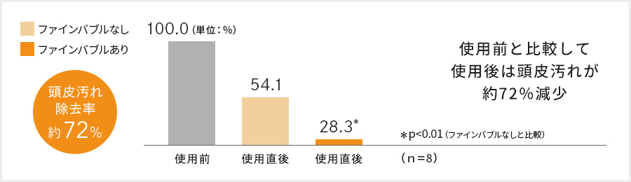 頭皮汚れ除去率約72％