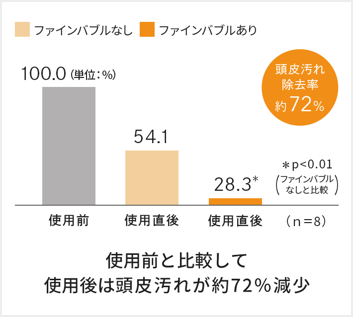 頭皮汚れ除去率約72％