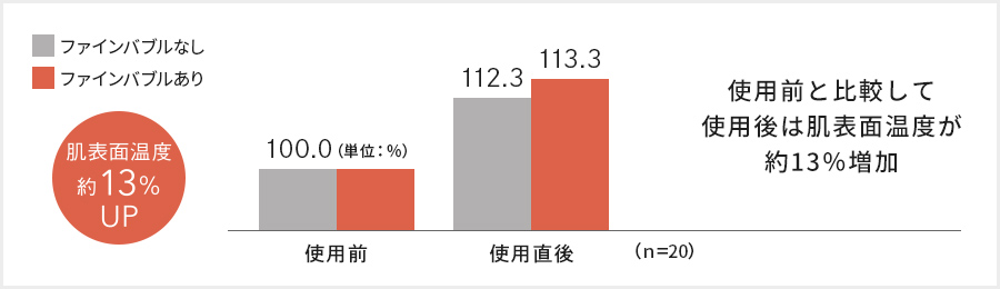 肌表面温度約13％UP