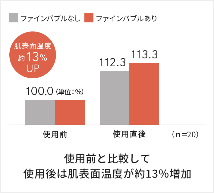 肌表面温度約13％UP