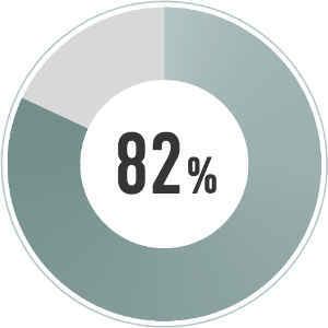 猫背が解消されると感じた人:82%