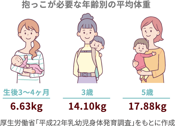 抱っこが必要な年齢別の平均体重