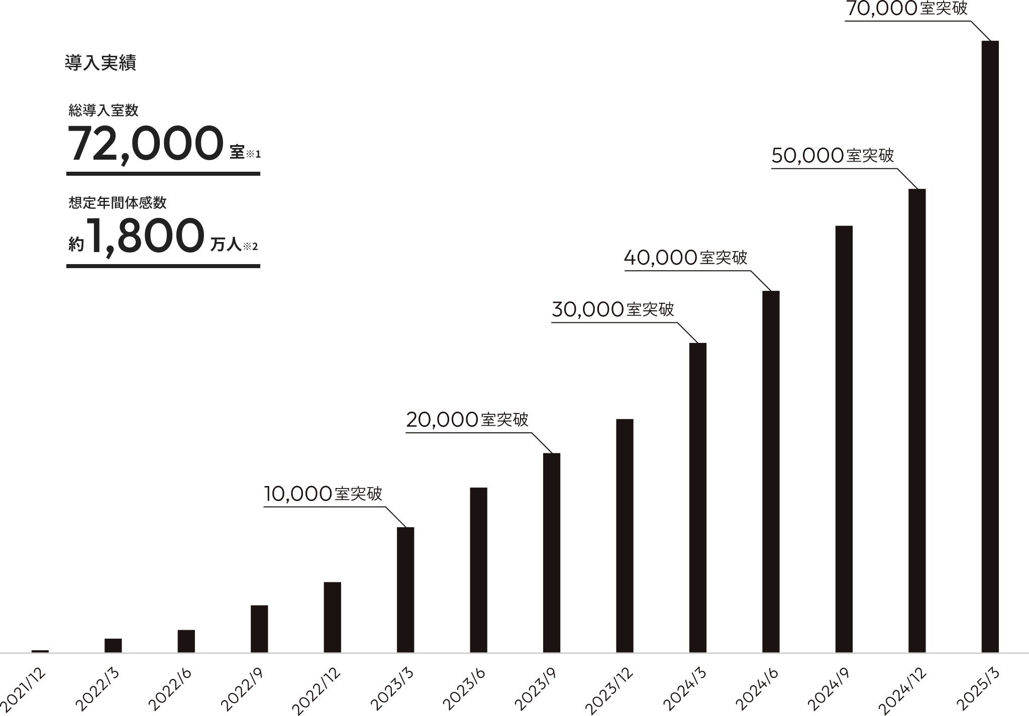 グラフ：総導入室数72,000のまでの推移（2021年～2025年3月）