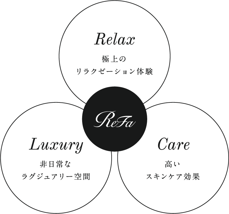 イラスト：極上のリラクゼーション体験、非日常なラグジュアリー空間、高いスキンケア効果