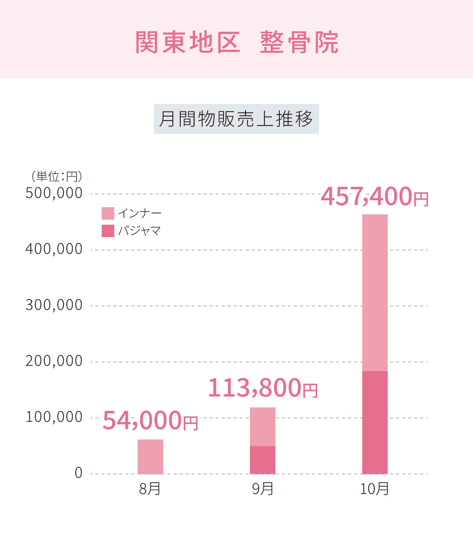 図：関東地区売上推移のグラフ